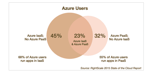 IaaS vs. PaaS